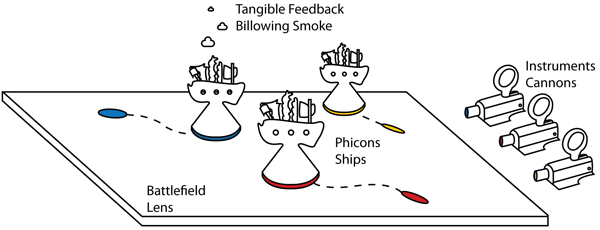 Mockup of the fundamental Tangible Media elements in Commodore.