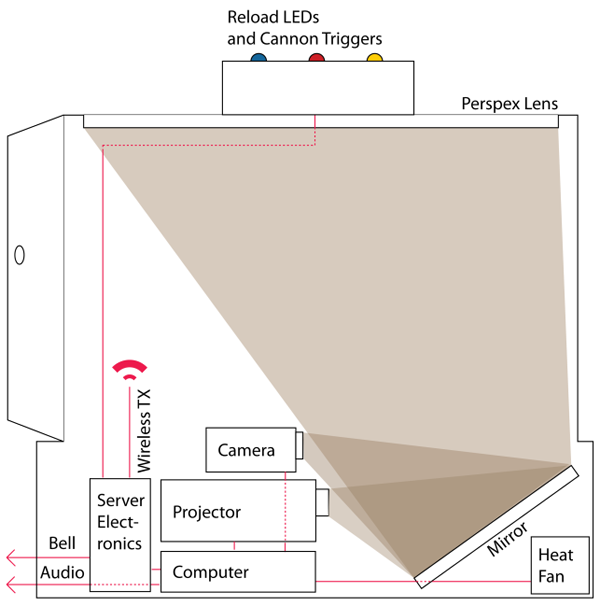 Layout of the internal components of the Battle Tables.